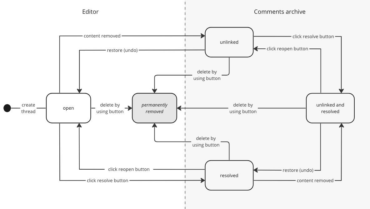 Comment states and point of action.