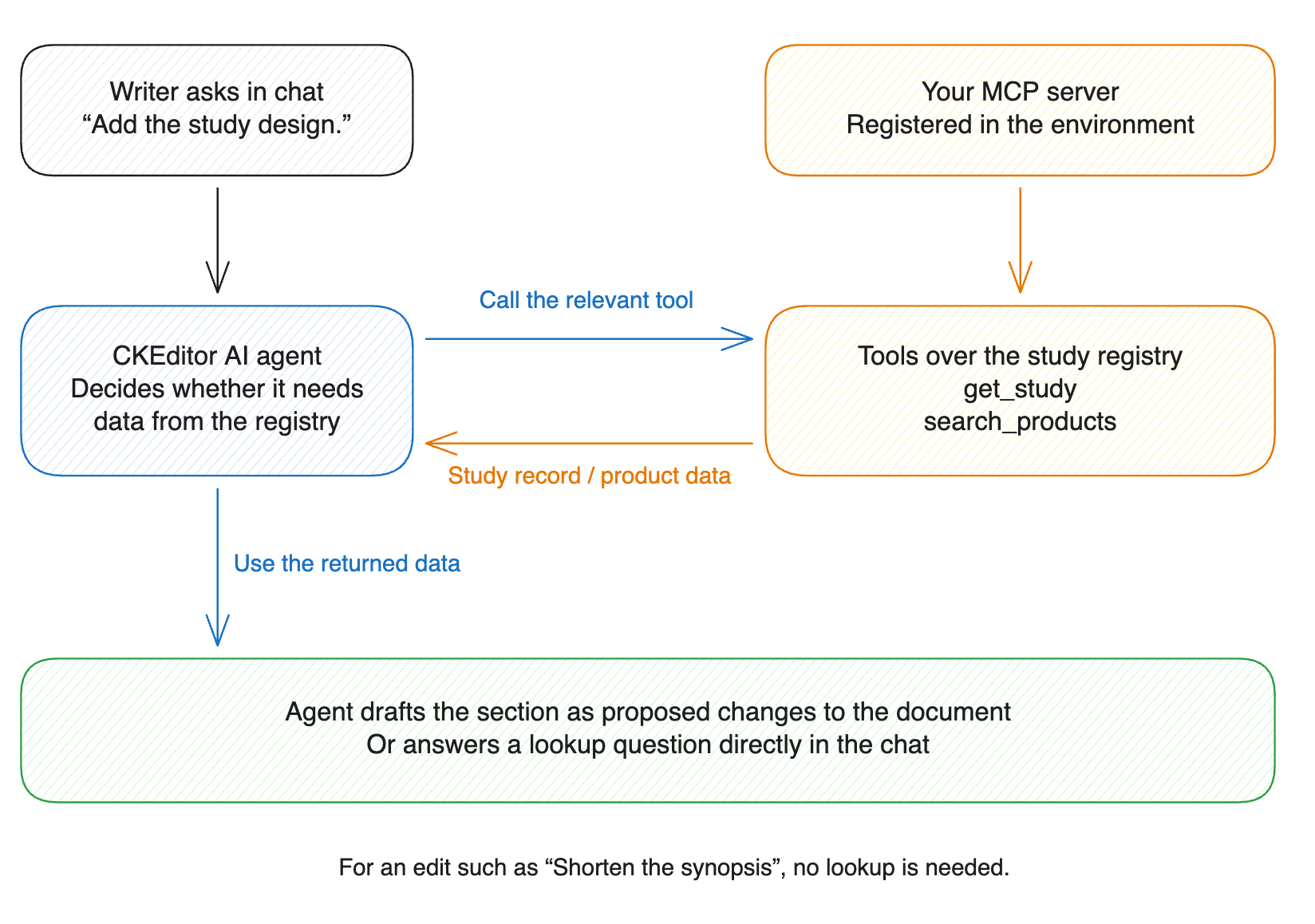 The agent calls the study registry through MCP when a request needs study data.