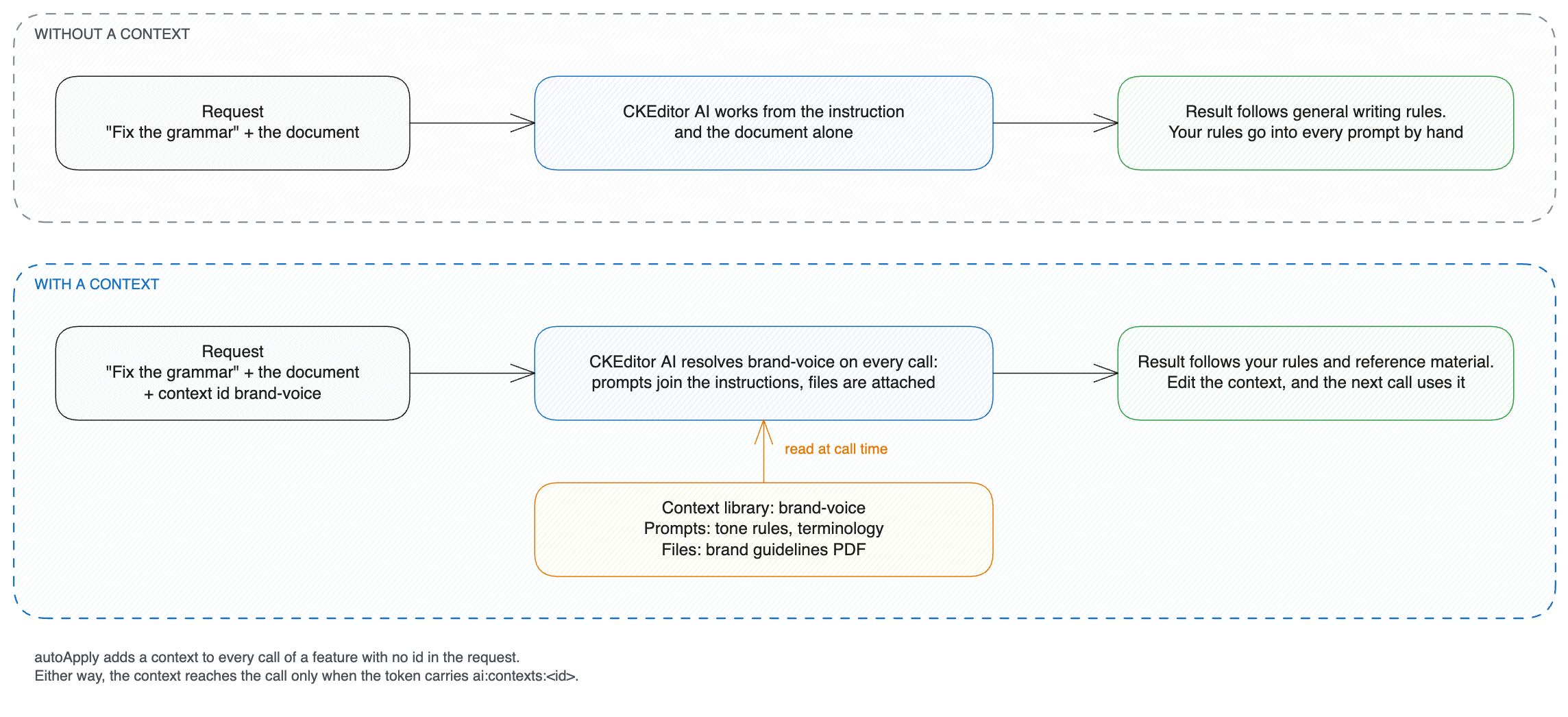 The same request with and without a context. With one, CKEditor AI adds the context’s prompts to the instructions and attaches its files on every call.