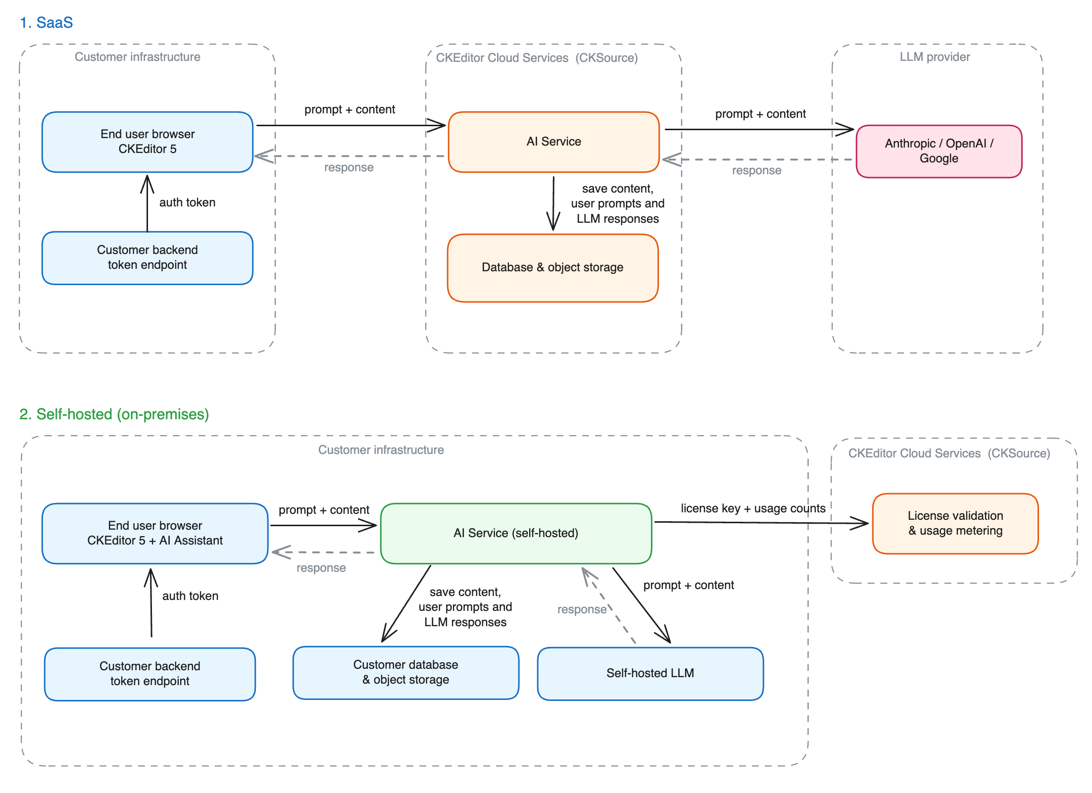 What data leaves your infrastructure, where it is processed, and where it is stored.