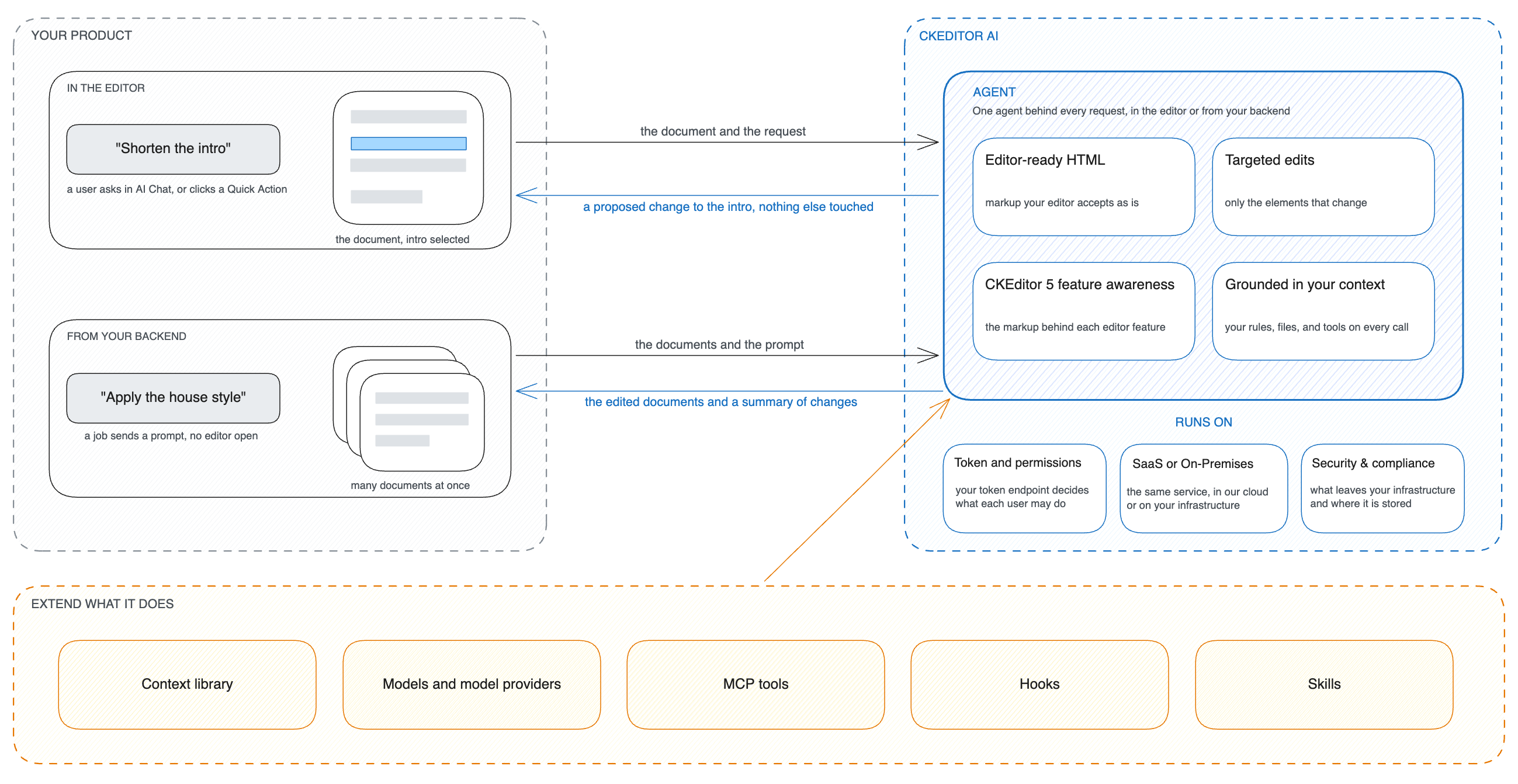 One agent serves the editor’s AI features and your backend. What you add to it applies to both.
