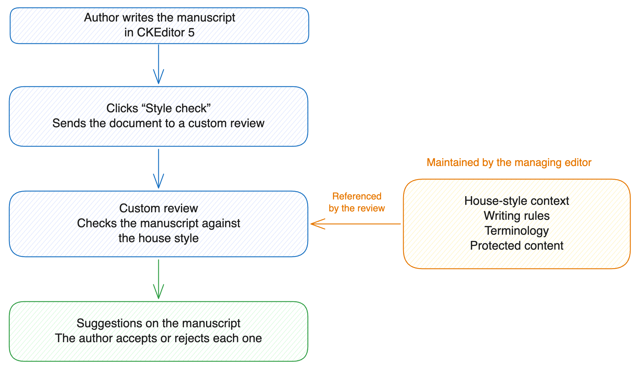 A Style check button runs a custom review that reads the journal’s house-style context and returns suggestions on the manuscript.