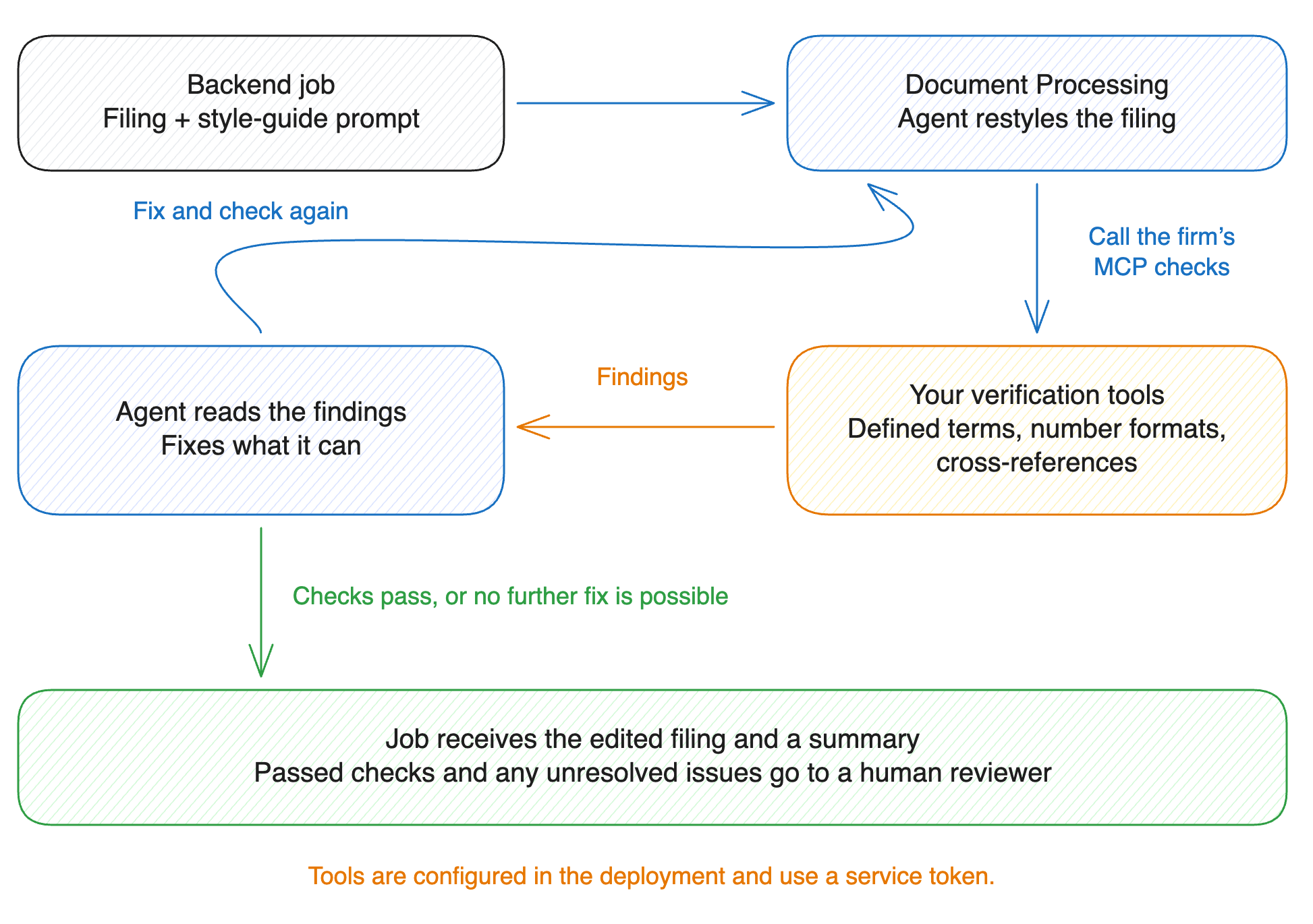 A backend job sends a filing to Document Processing. The agent applies the style guide and uses MCP checks before returning the result for review.