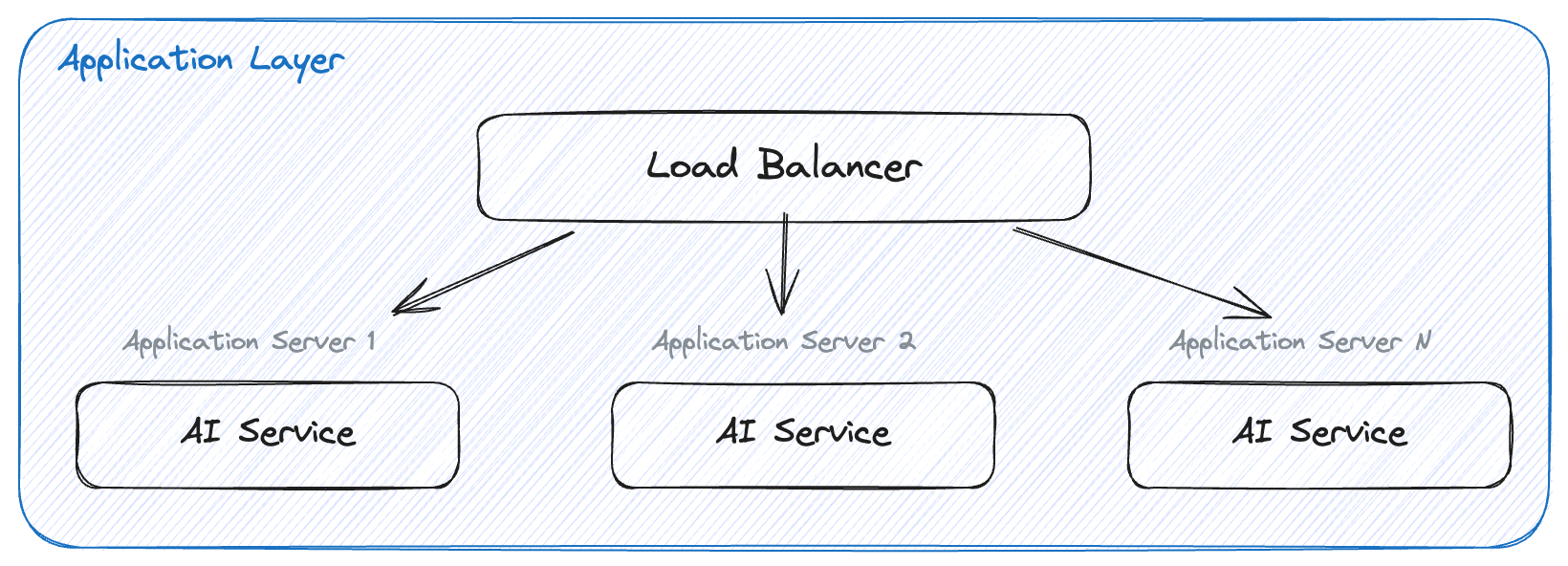 CKEditor AI On-Premises application layer.