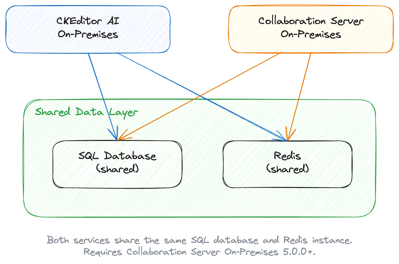 CKEditor AI On-Premises integrated with Collaboration Server On-Premises.