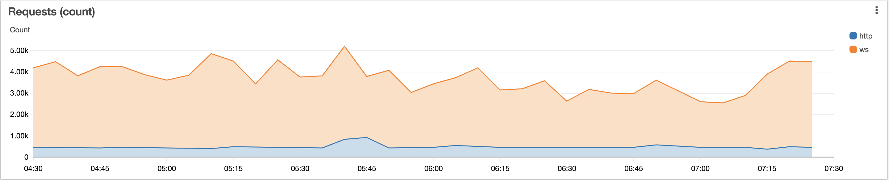 Metrics chart - requests rate.