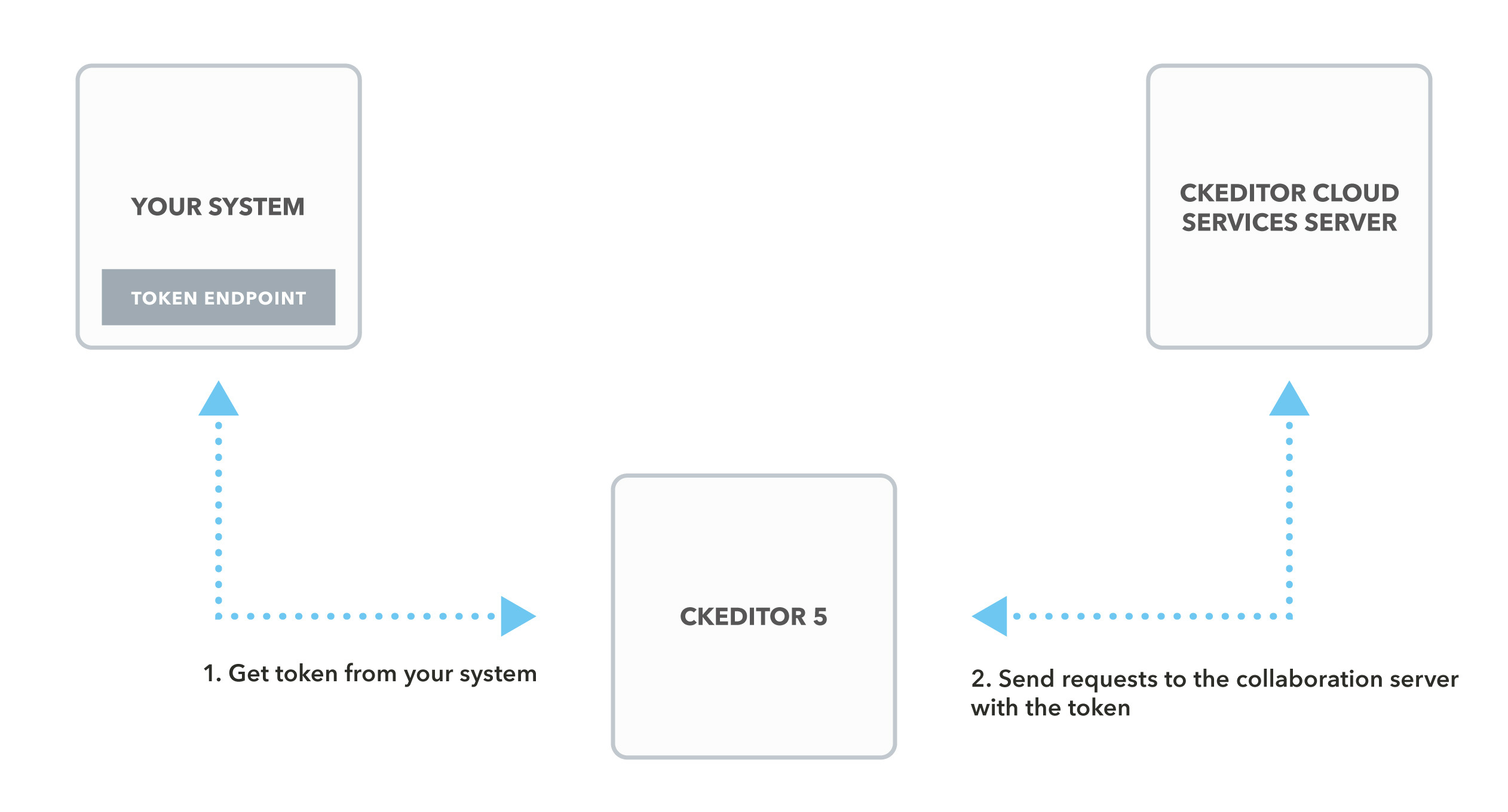 Token endpoint diagram.